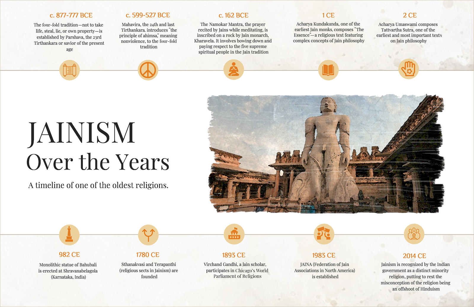 timeline of jainism history
